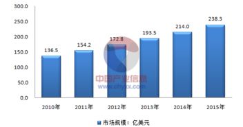 2017年全球互联网 信息安全软件市场规模分析