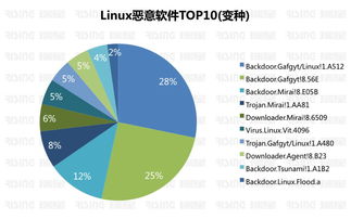 搜狐公众平台 Linux病毒呈爆发式增长 2017年上半年中国网络安全报告