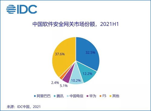 IDC 上半年中国IT安全软件市场厂商整体收入同比增长36.6 ,市场需求加速释放